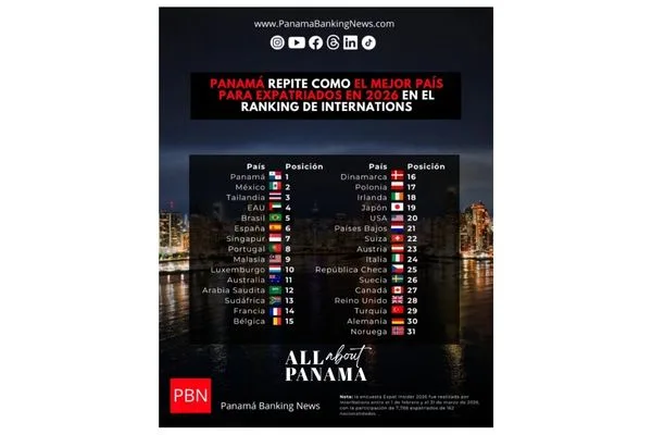 Panama Ranked the World's #1 Destination for Expats in 2026, According to InterNations Panamá lidera el ranking mundial de expatriados en 2026, según InterNations